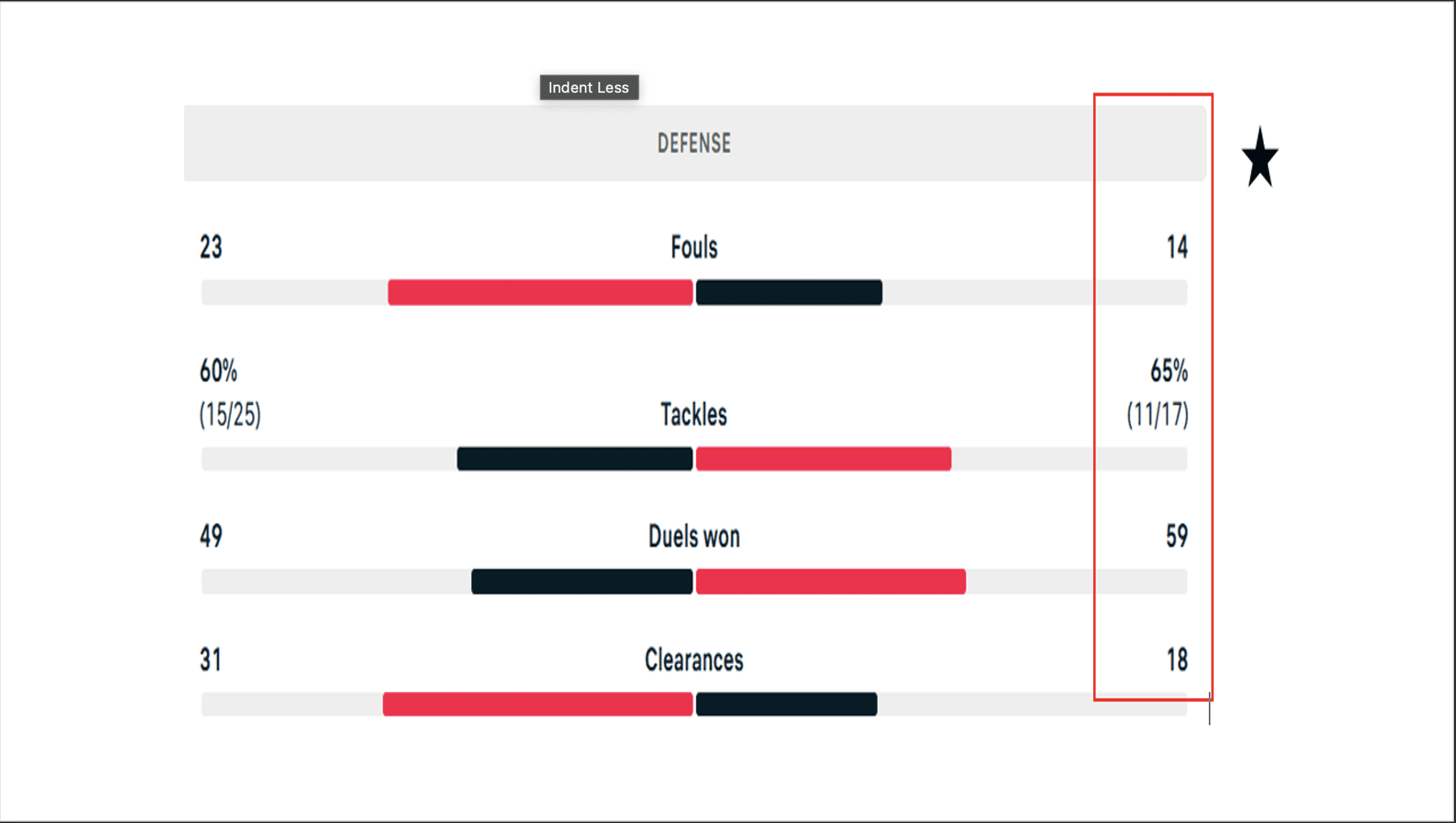 Fig 3: Nigeria’s superior defensive statistics v Algeria