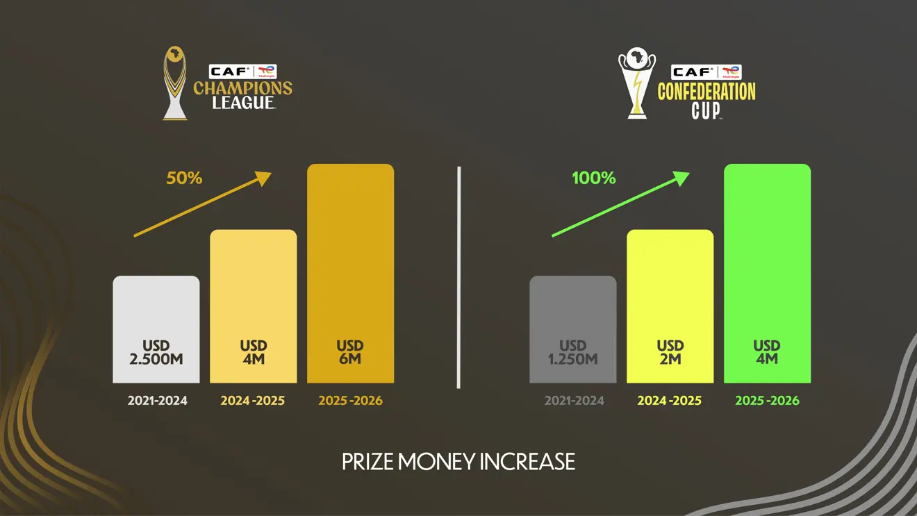 CAF Champions League and Confederation Cup new prize money