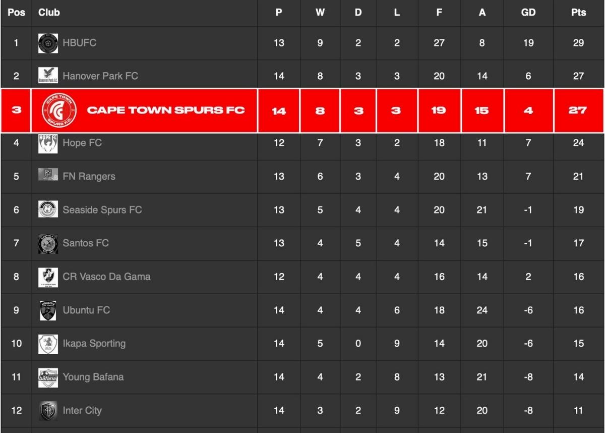 Cape Town Spurs are still on course to win the ABC Motsepe League league to return to the second division Motsepe Foundation Championship. Image: Cape Town Spurs